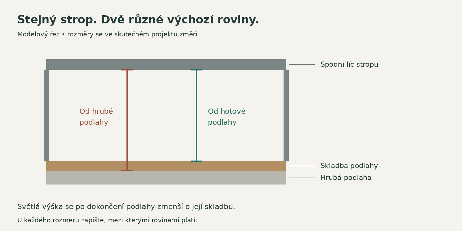 Výška od hrubé podlahy se liší od světlé výšky nad dokončenou podlahou.