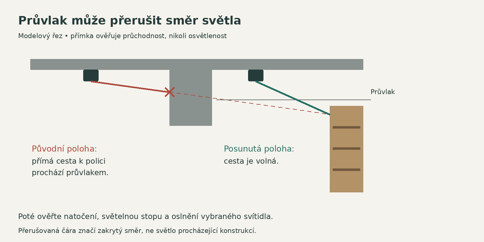 Řez odhalí kolizi s průvlakem. Volný směr je podmínka návrhu, nikoli výsledek výpočtu osvětlenosti.