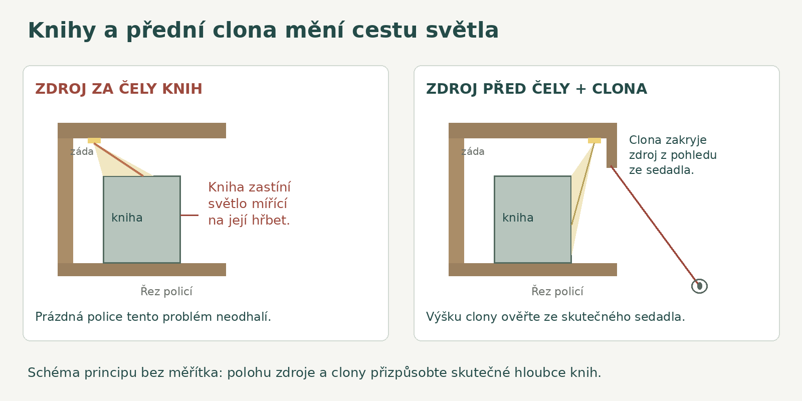 Knihy mohou světlo zastínit; zdroj před jejich čely potřebuje clonění ověřené ze sedadla.