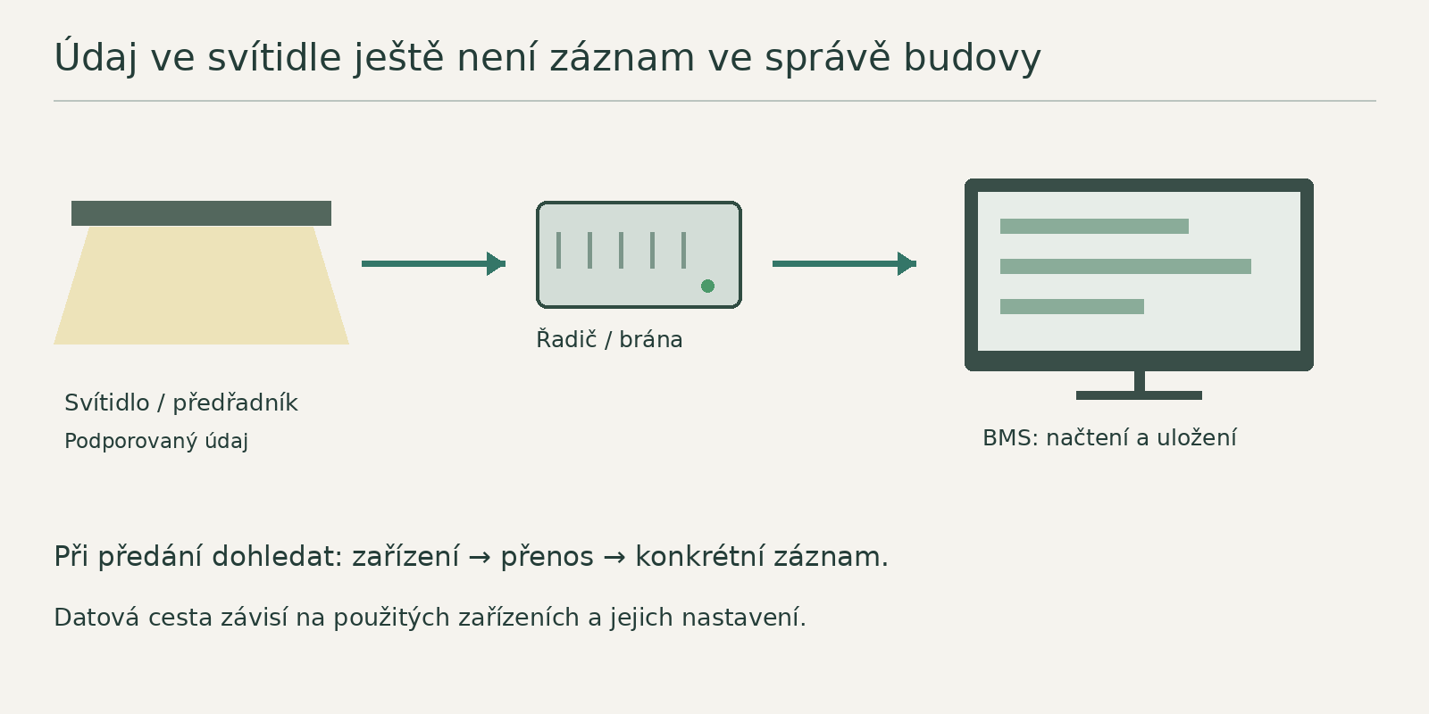 Ověření datové cesty zahrnuje předřadník, řadič či bránu a načtení i uložení údaje v nadřazeném systému.