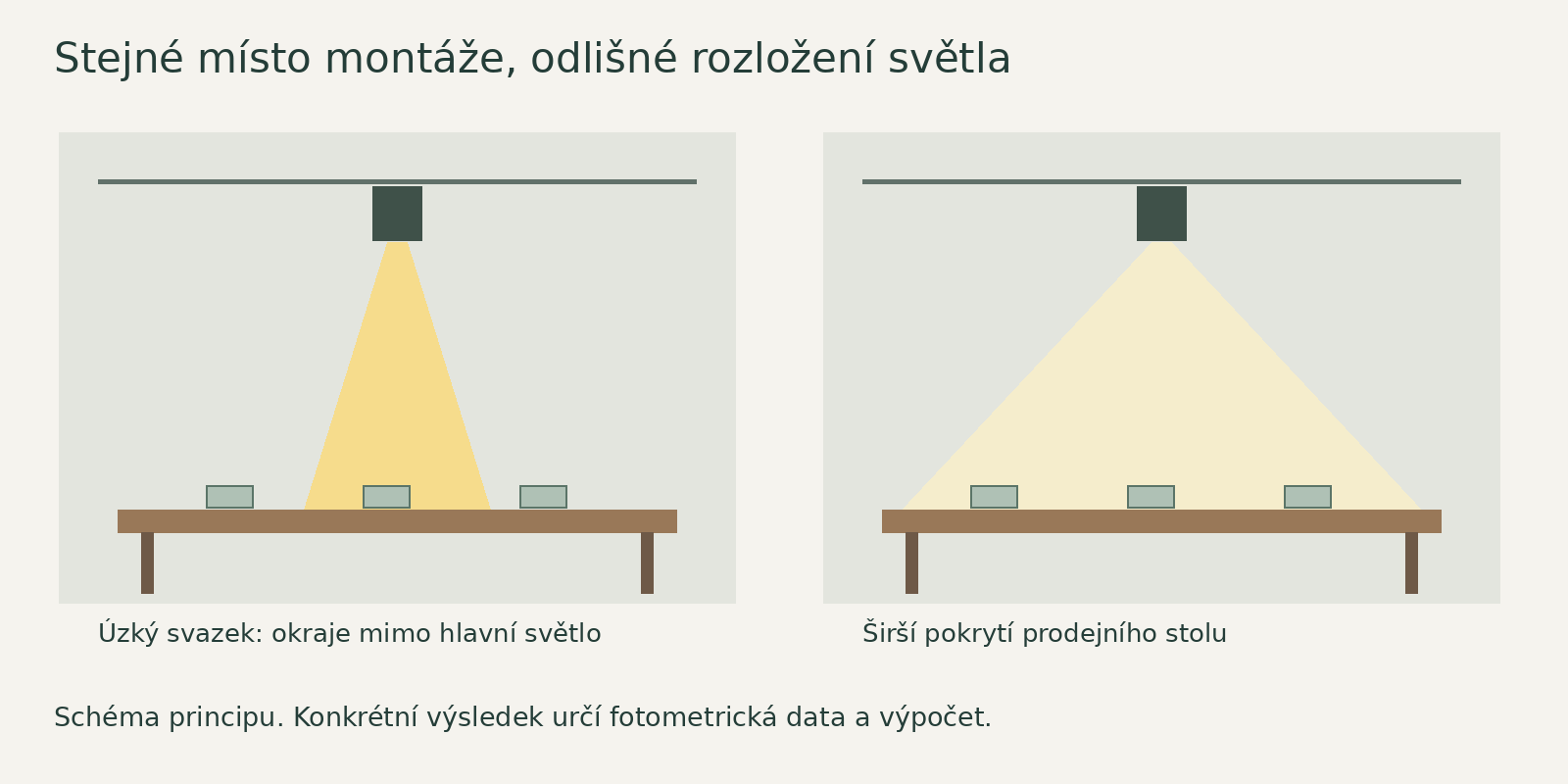 Při stejné montážní poloze úzká optika soustředí světlo na menší část stolu; širší pokryje větší plochu.