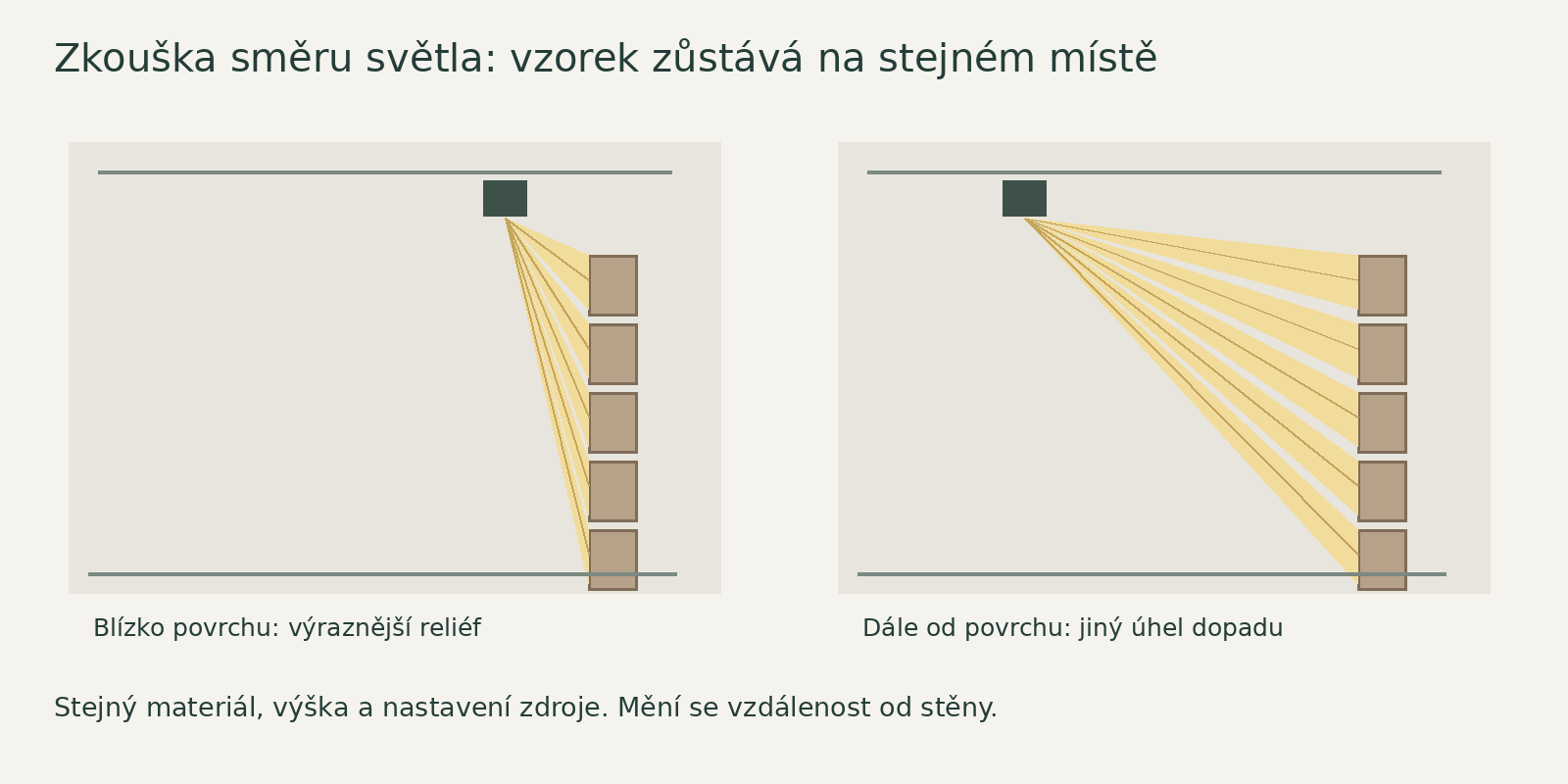 V porovnání měňte polohu světla vůči pevnému vzorku, nikoli současně materiál i výkon.