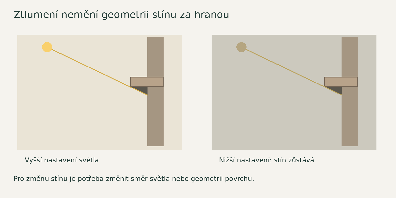 Při stejné geometrii pouhé ztlumení nezmění polohu vrženého stínu.
