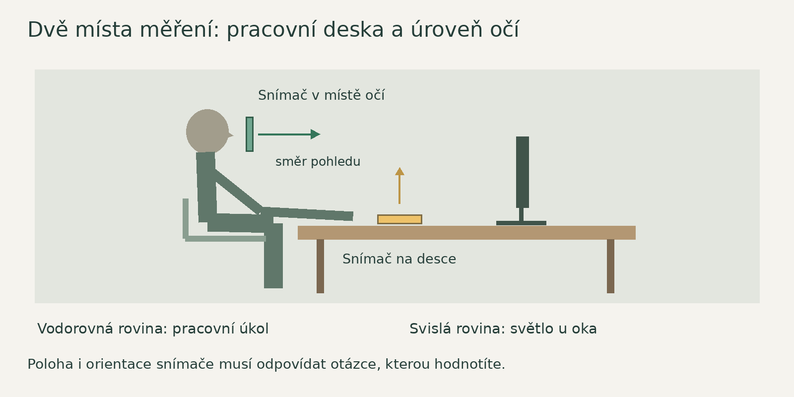 Vodorovné měření na stole a svislé měření v místě očí popisují odlišné podmínky.