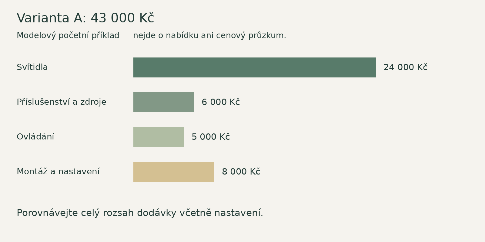 Modelová varianta A zahrnuje všechny čtyři části dodávky; součet činí 43 000 Kč.