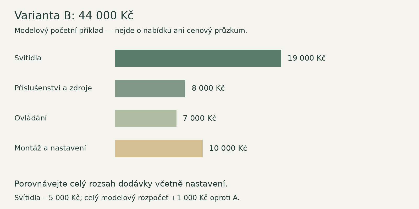 Levnější svítidla neznamenají levnější celek: modelová varianta B vychází o 1 000 Kč dráž.