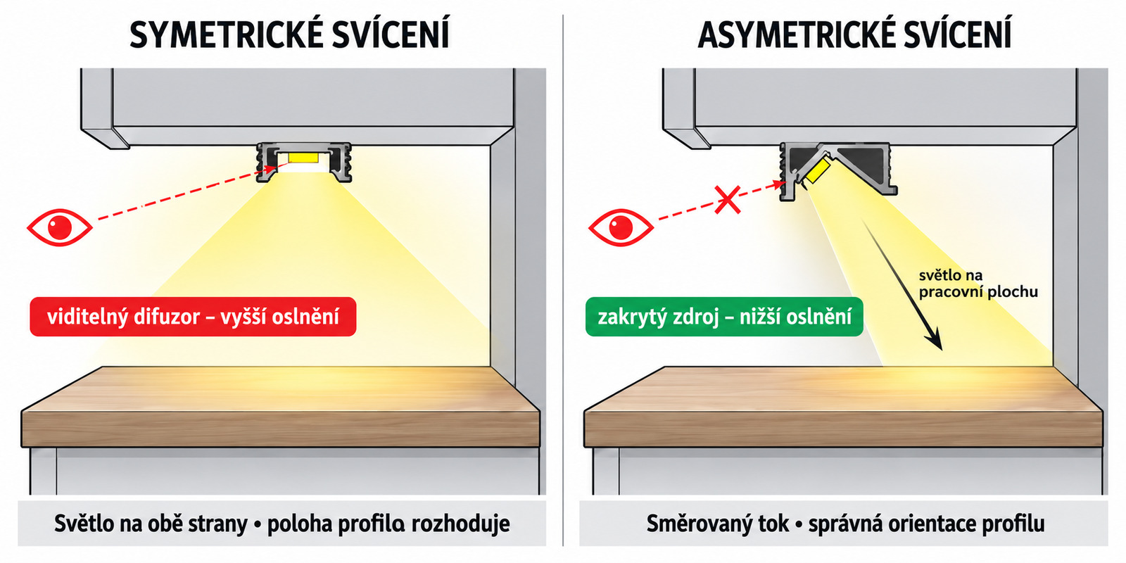 Řez vysvětluje rozdíl mezi rozdělením světla na obě strany osy a směrovaným řešením se zakrytým zdrojem. Nejde o naměřenou vyzařovací charakteristiku konkrétního výrobku.