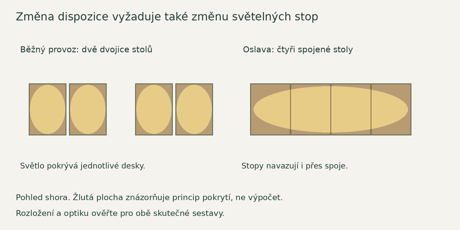 Prověřte dvě běžná uspořádání; u dlouhého stolu nesmí zůstat tmavý spoj mezi deskami.