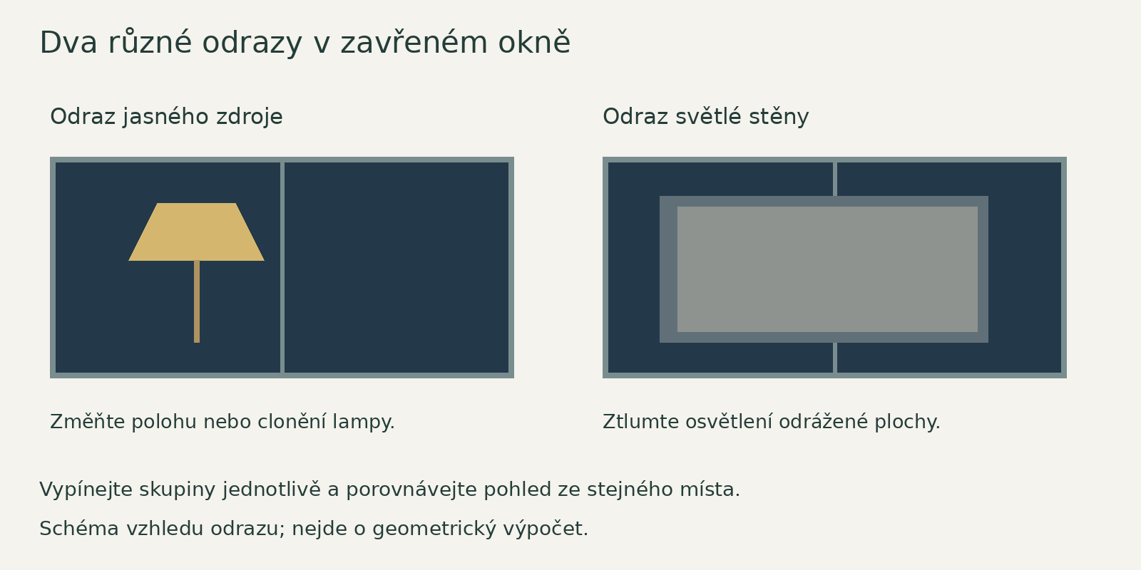 Odraz lampy a odraz celé světlé plochy vyžadují odlišný zásah.