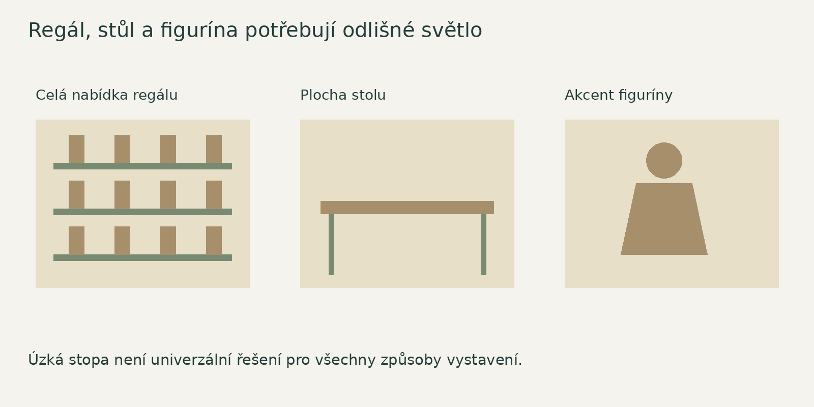 Regál vyžaduje čitelnost celé nabídky, stůl osvětlení plochy a figurína samostatný akcent.