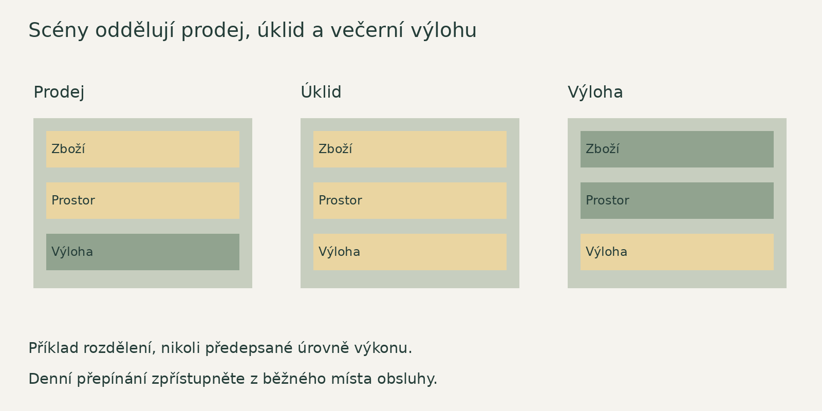 Příklad provozních scén: rozdělení pro prodej, úklid a večerní výlohu musí odpovídat skutečné obsluze.