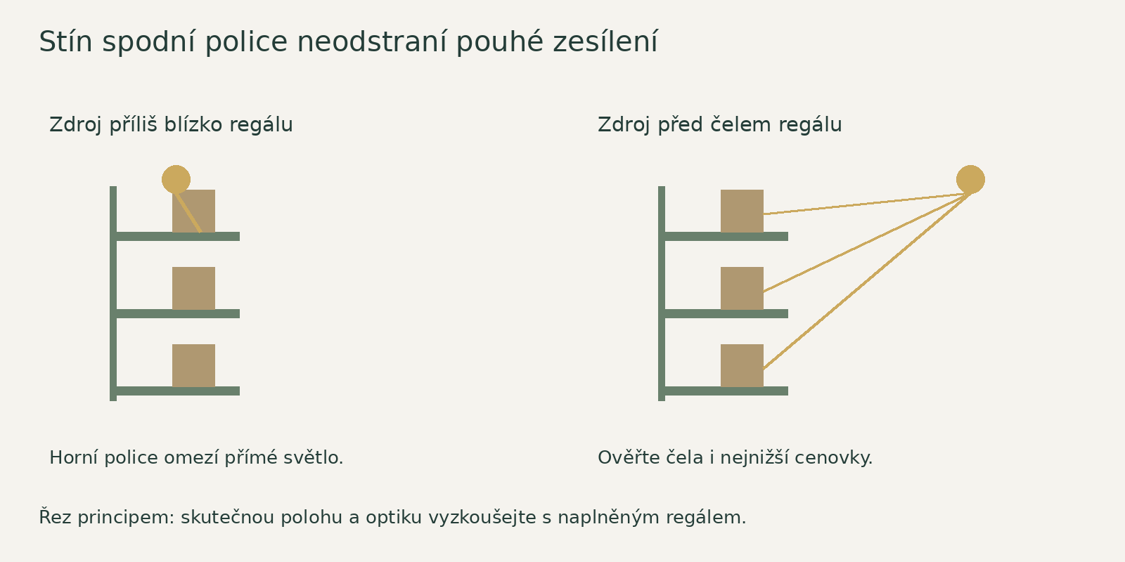 Horní police může odstínit spodní zboží. Vyzkoušejte polohu před čelem regálu se skutečně naplněnými policemi.