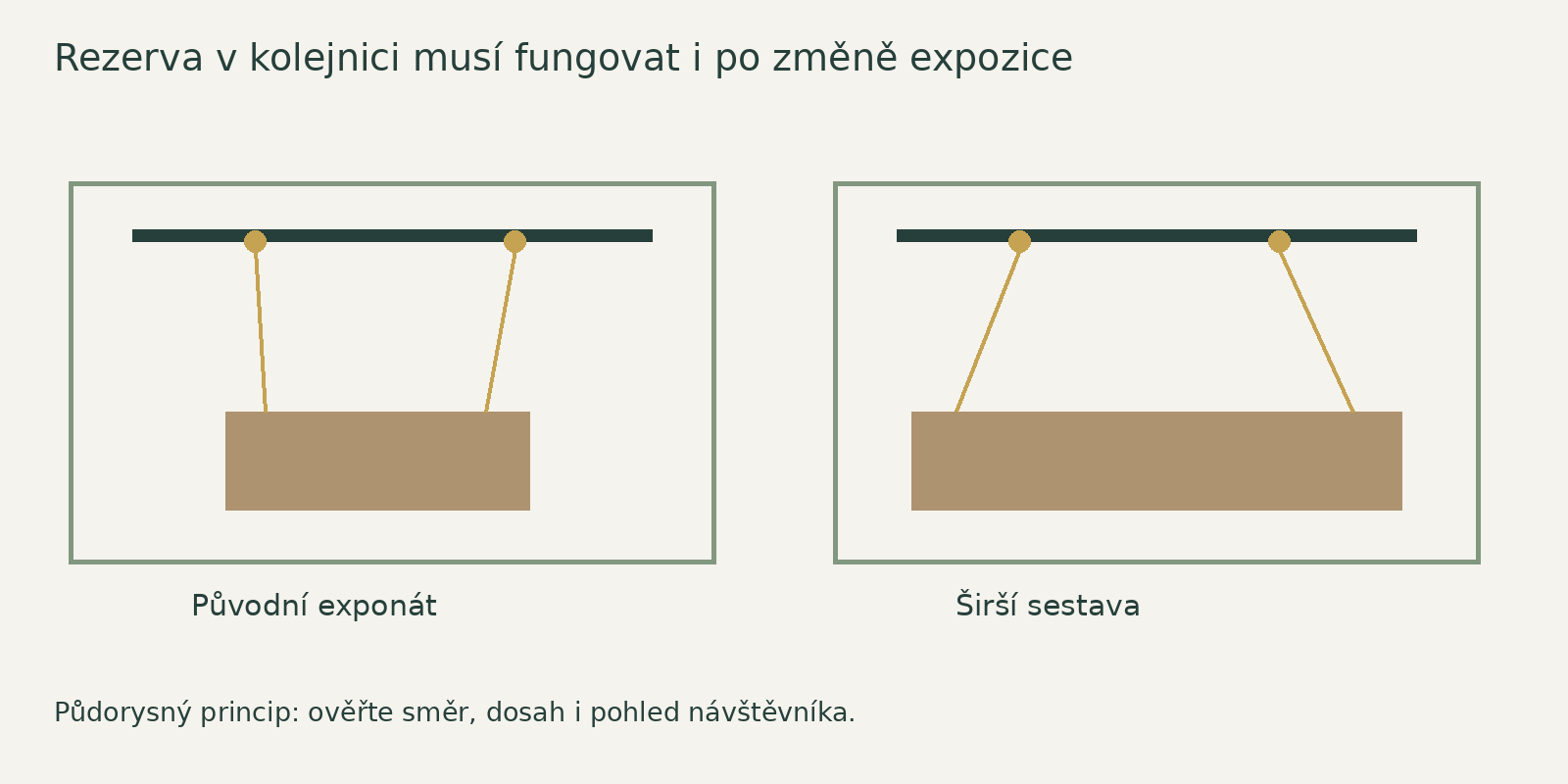 Předem ověřte, zda lze z kolejnice vhodně nasvítit také rozměrnější sestavu.