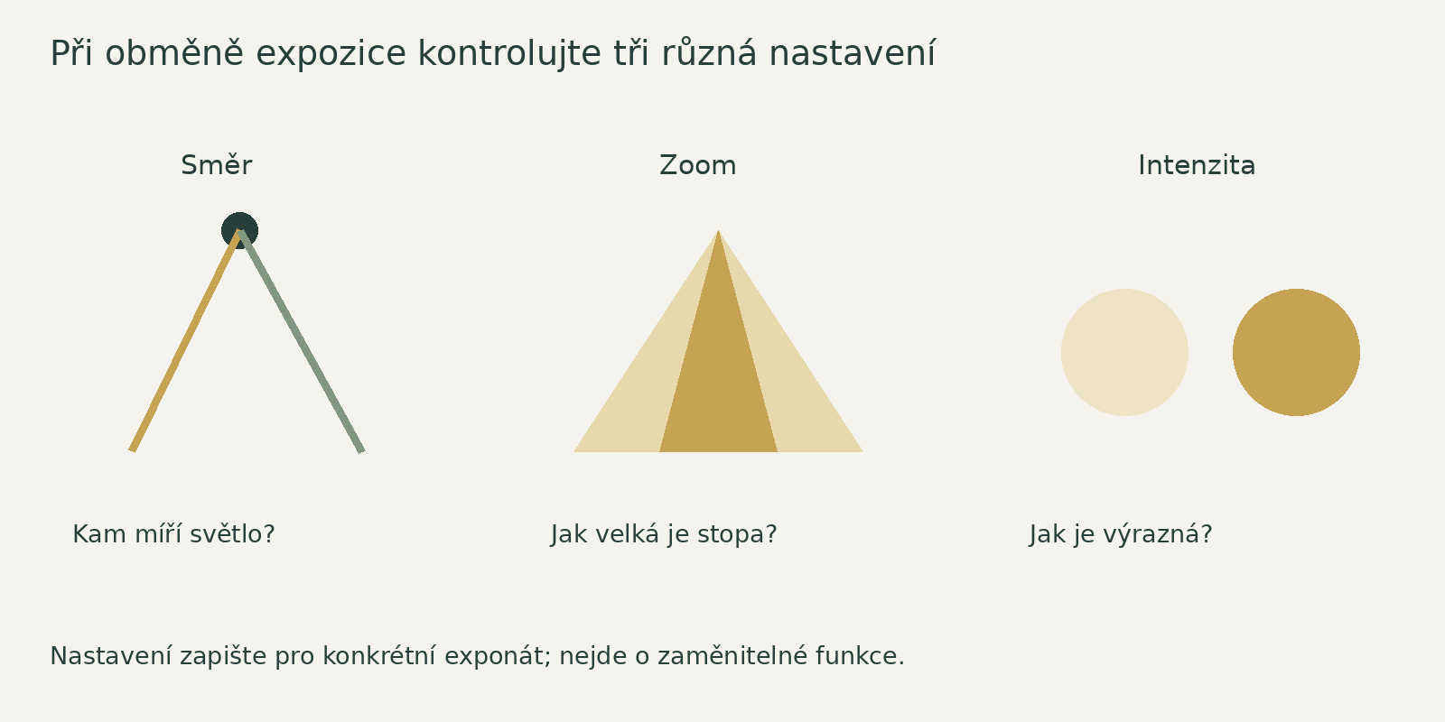 Směr, šířka světelné stopy a intenzita se při změně expozice nastavují samostatně.