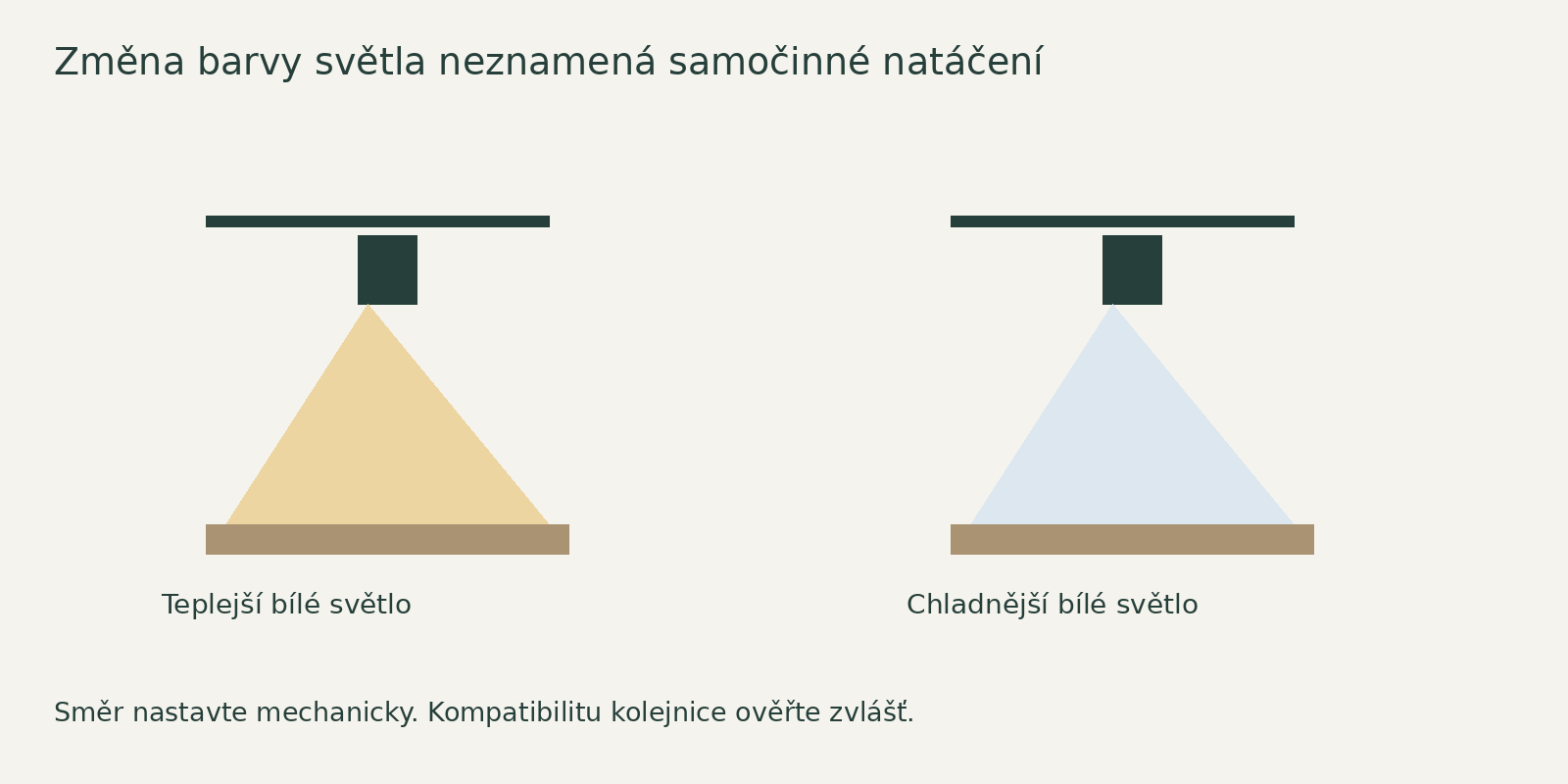Změna teploty chromatičnosti při stejném směru světla. Mechanické zaměření reflektoru zůstává samostatným úkolem.