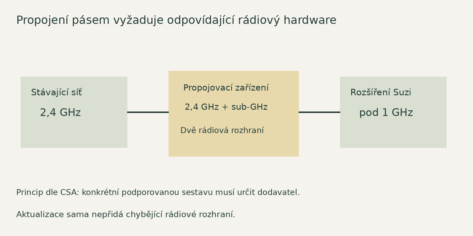 Schéma principu dle CSA: propojení stávající sítě a sub-GHz části vyžaduje zařízení s oběma rozhraními.