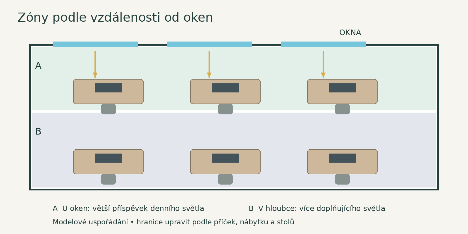 Dvě modelové zóny rovnoběžné s okny. Hranice se přizpůsobují skutečnému nábytku a dispozici.