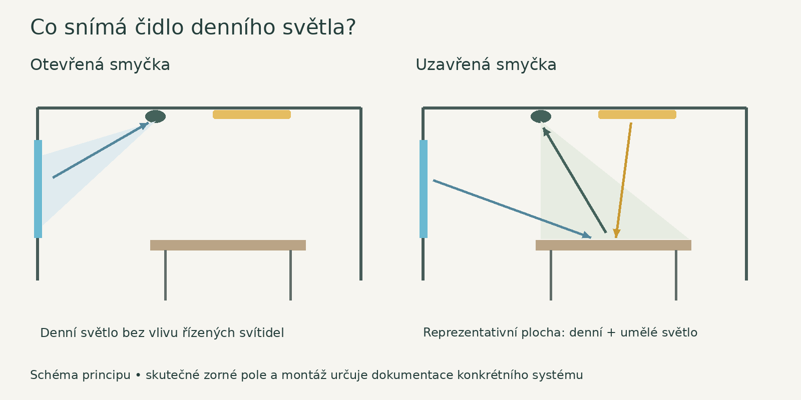 Čidlo otevřené smyčky sleduje denní světlo; uzavřená smyčka zahrnuje i příspěvek řízených svítidel.