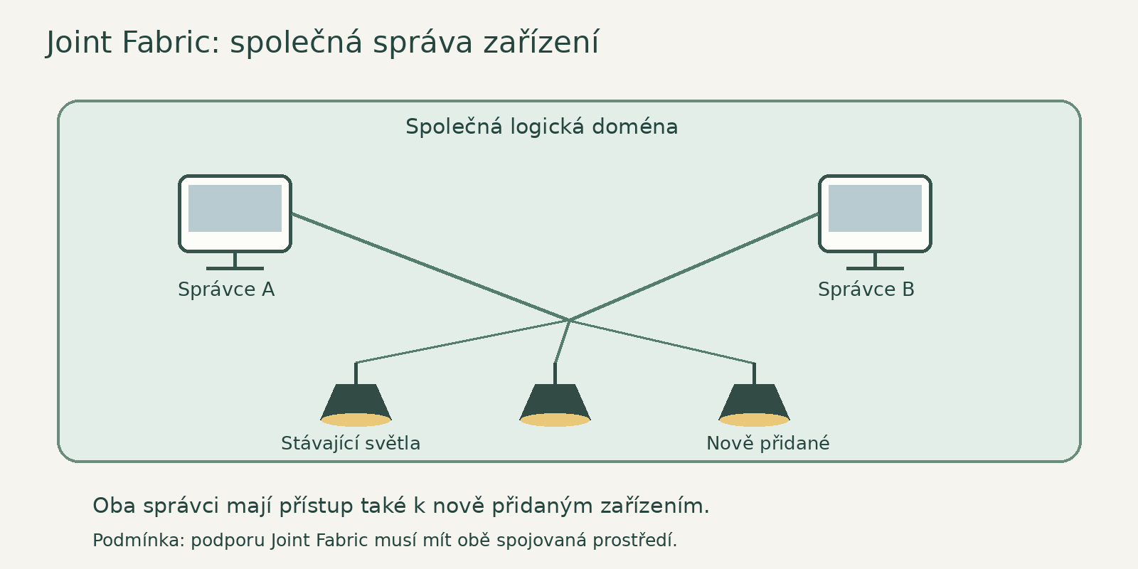 Dva spr&aacute;vci ve společn&eacute; logick&eacute; dom&eacute;ně maj&iacute; př&iacute;stup i k nově přidan&yacute;m zař&iacute;zen&iacute;m.