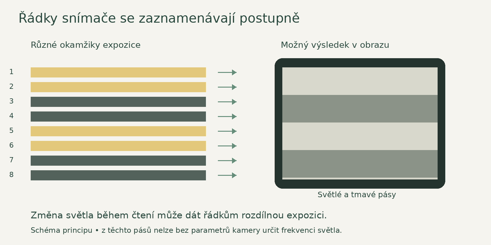 Časově posunutá expozice řádků může při proměnlivém světle vytvořit světlé a tmavé pásy.