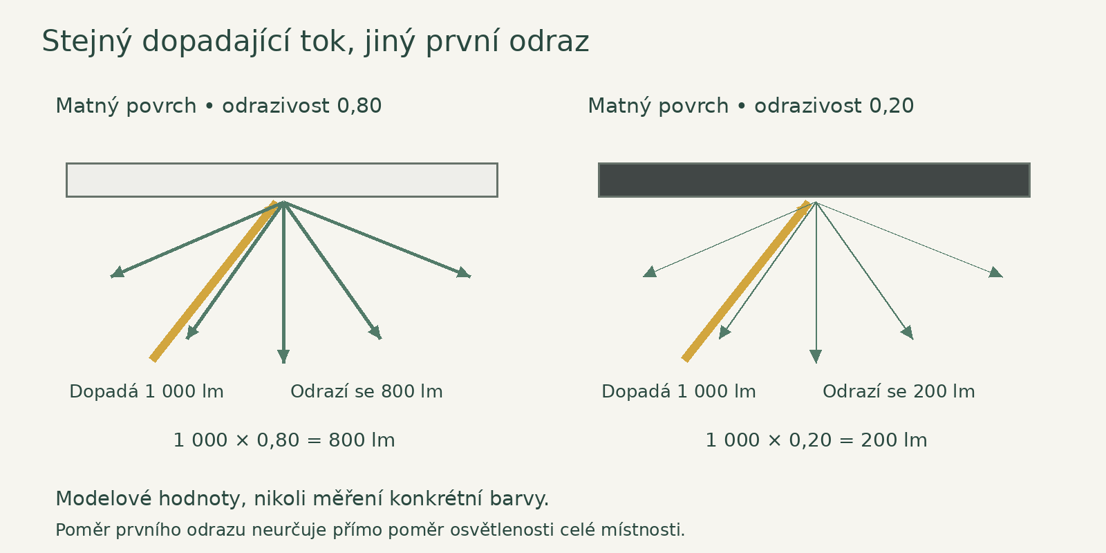 Stejný dopadající tok a dvě modelové odrazivosti: první odraz se liší, osvětlenost místnosti však určuje celý prostor.