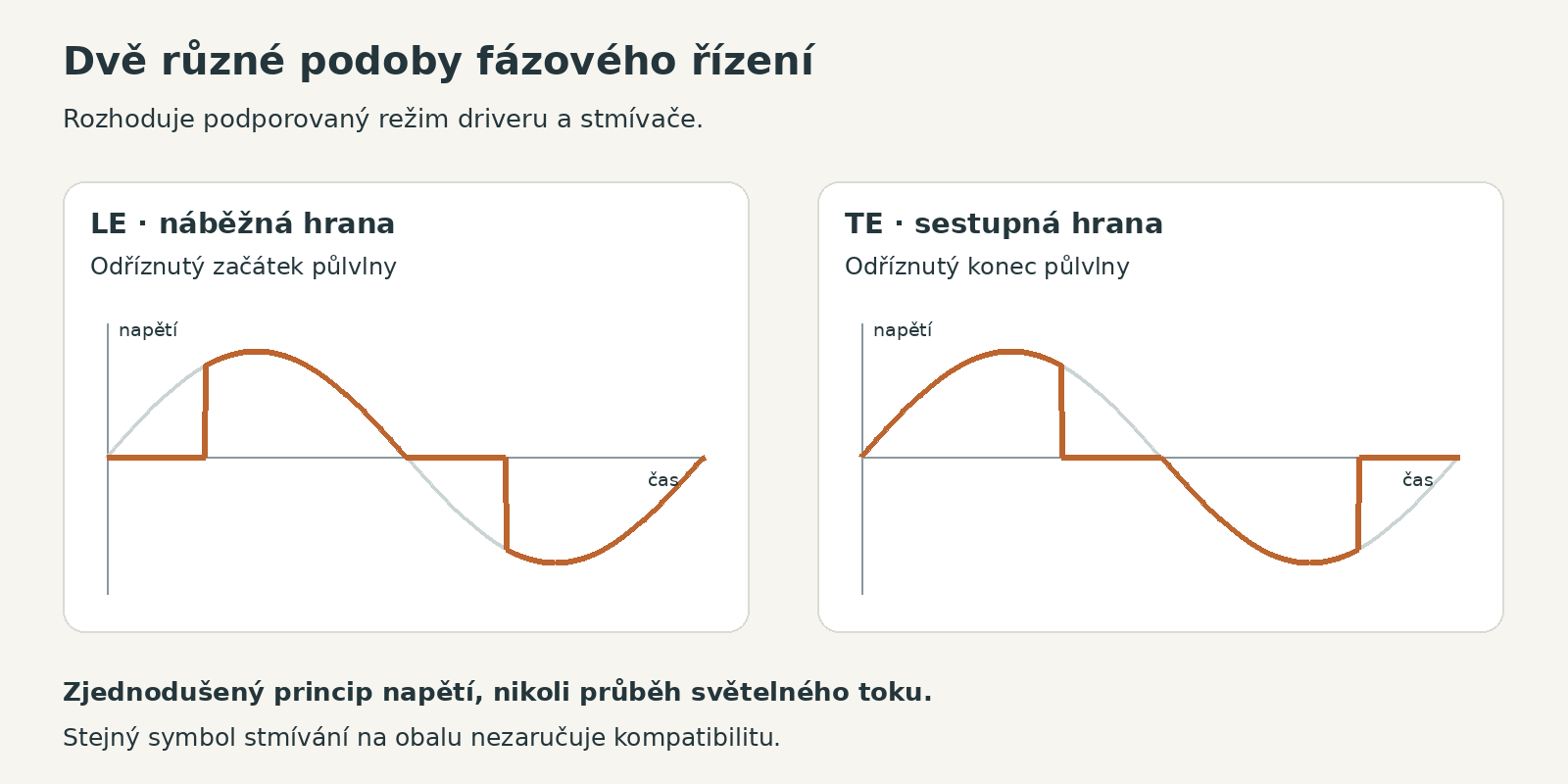 Porovnání odříznutí začátku a konce půlvlny napětí.