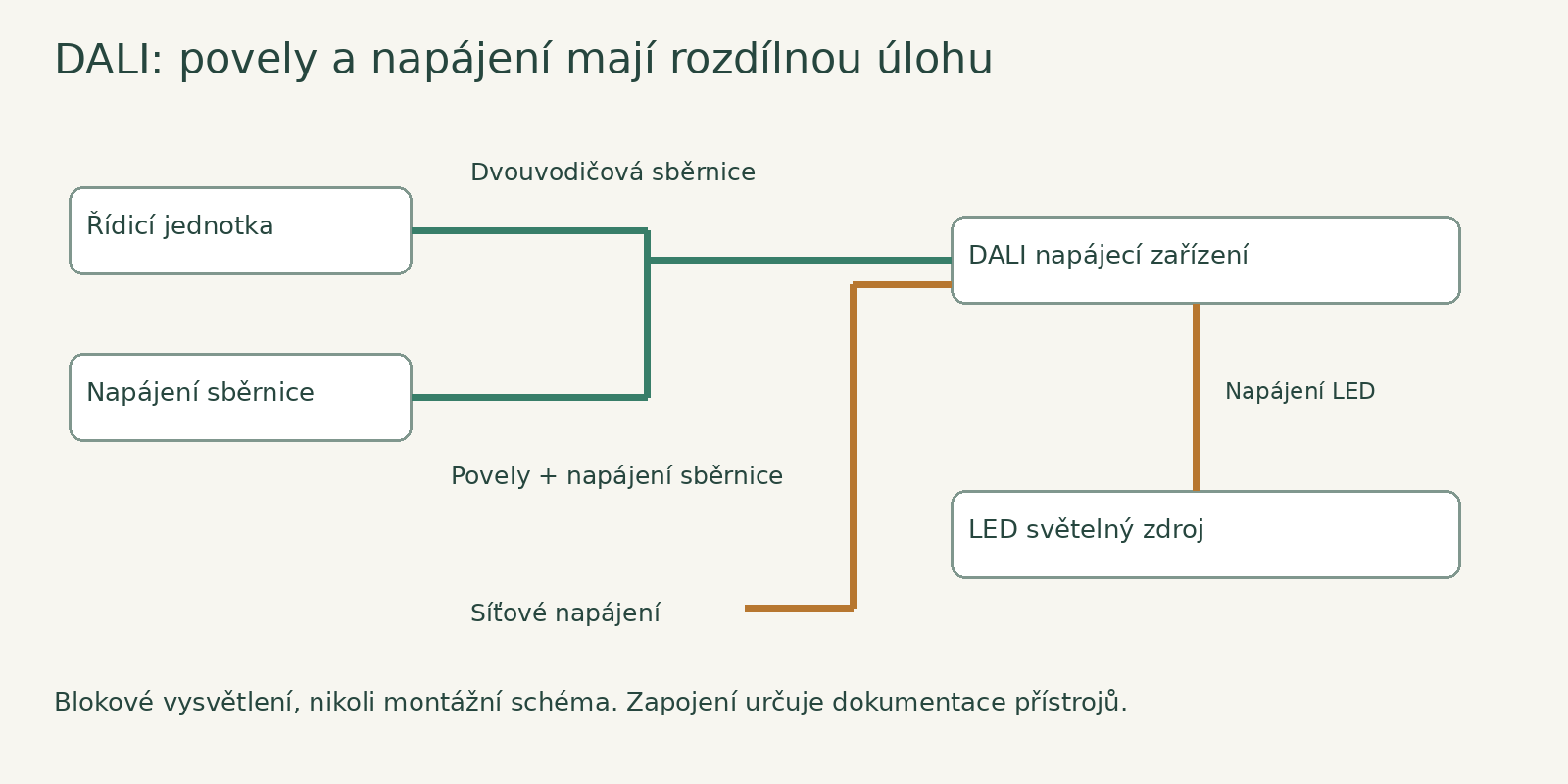 DALI přenáší povely po sběrnici; napájení LED zajišťuje napájecí zařízení svítidla.