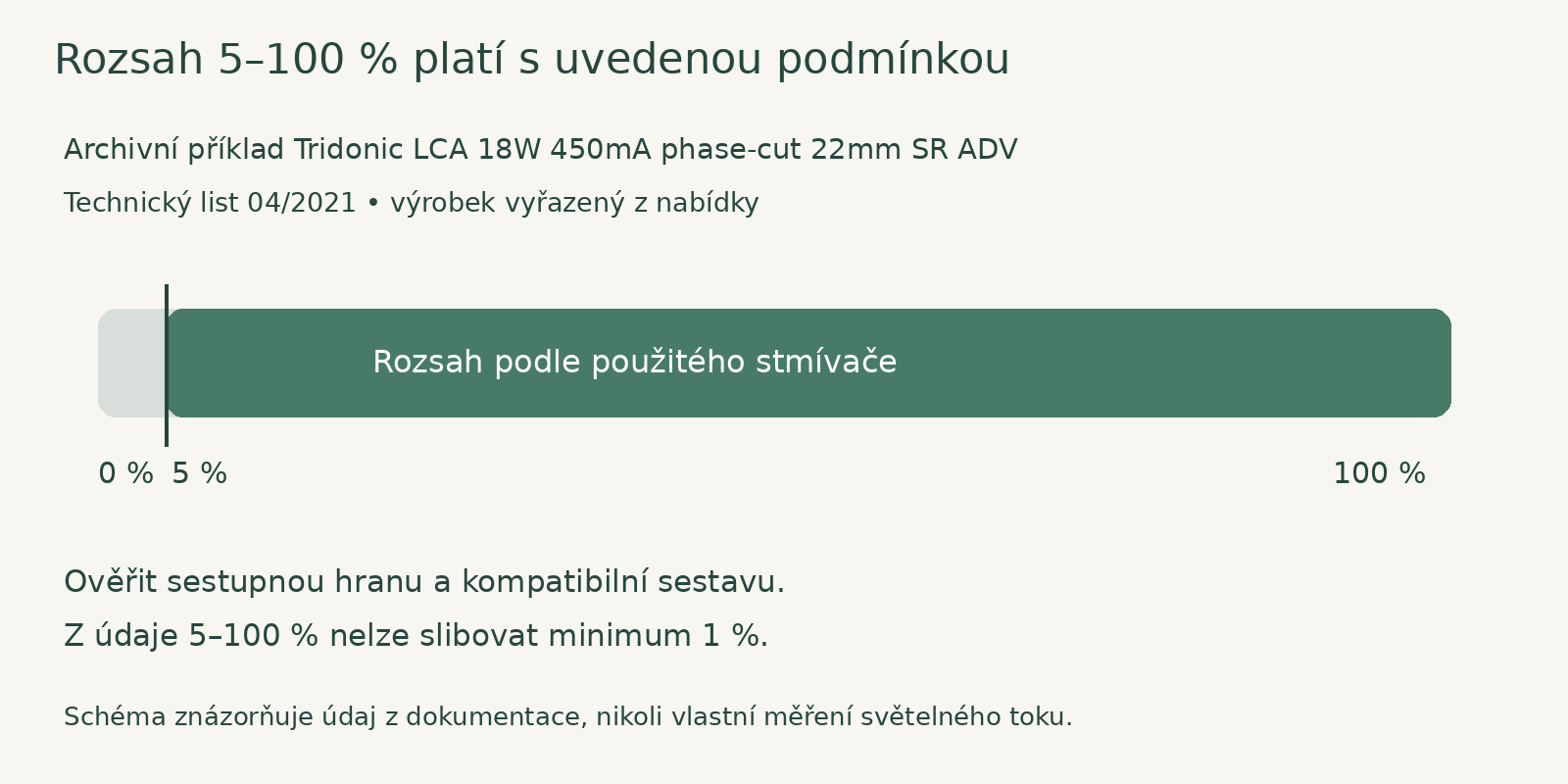 Rozsah z archivního listu je podmíněný použitým stmívačem; neznamená zaručené minimum 1 %.