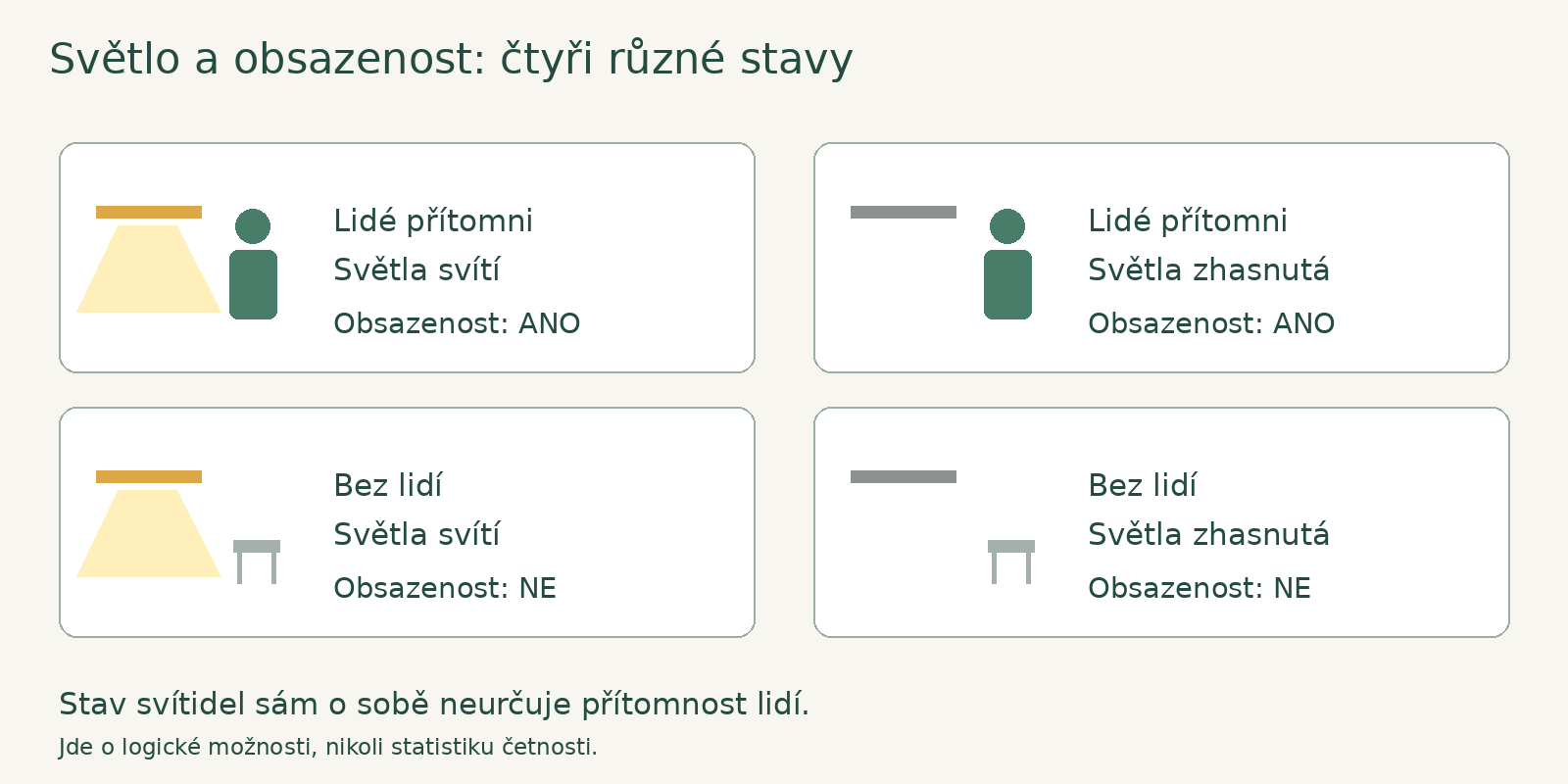 Čtyři kombinace ukazují, proč nelze obsazenost odvodit pouze ze stavu světel.