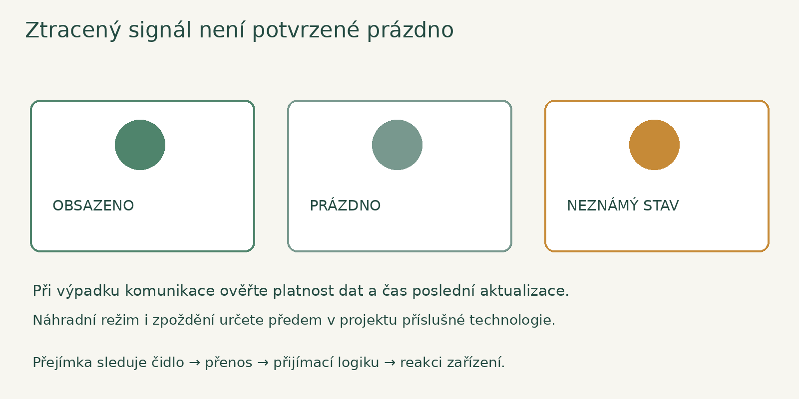 Neznámý stav při výpadku komunikace nelze automaticky zaměnit za potvrzené prázdno.