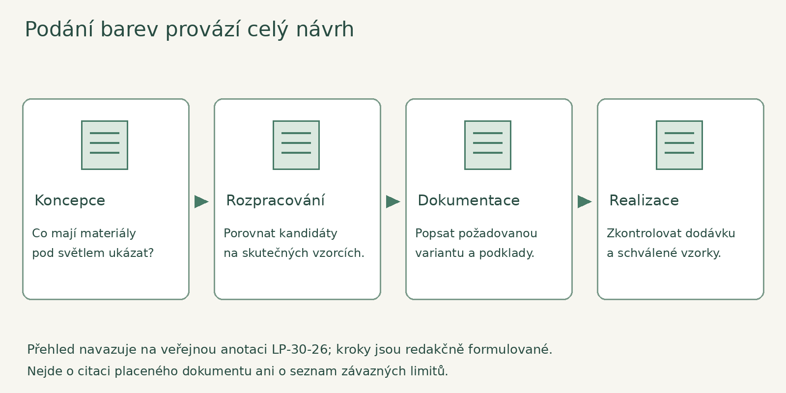 Podání barev se řeší od zadání až po kontrolu konkrétních materiálů při převzetí.