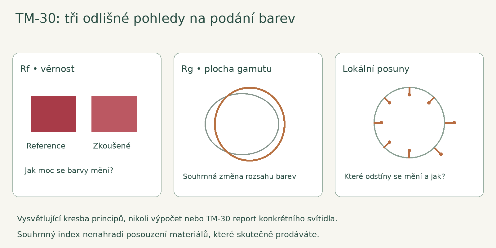 Rf, Rg a místní barevné posuny popisují odlišné vlastnosti světla; schéma není měřicím protokolem.