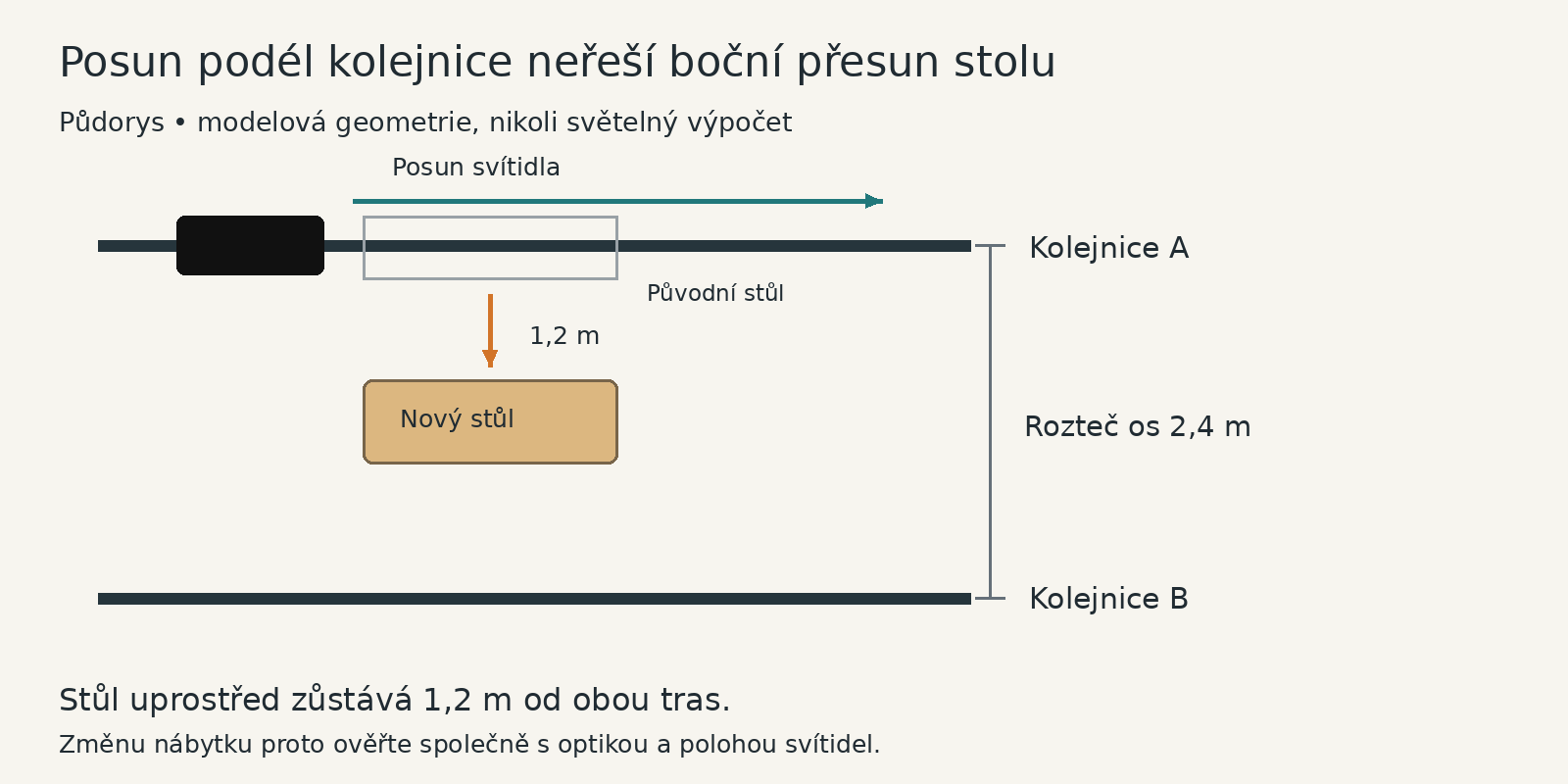 Přesunutí stolu kolmo na trasu nelze vyřešit pouhým posunem adaptéru podél kolejnice.