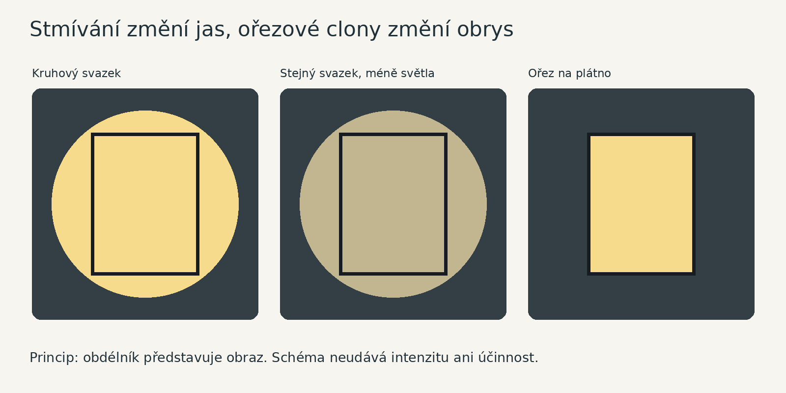 Ztlumení kruhového svazku zachová jeho tvar; ořezové clony upraví hranice osvětlené plochy.