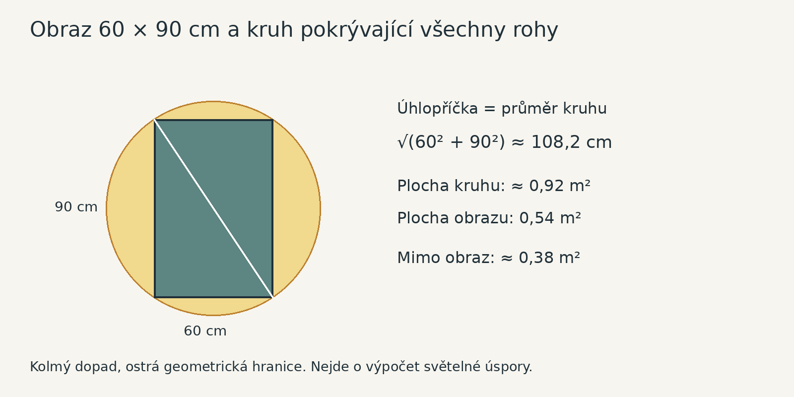 Pro plátno 60 × 90 cm musí kruh pokrývající rohy mít průměr nejméně 108,2 cm.