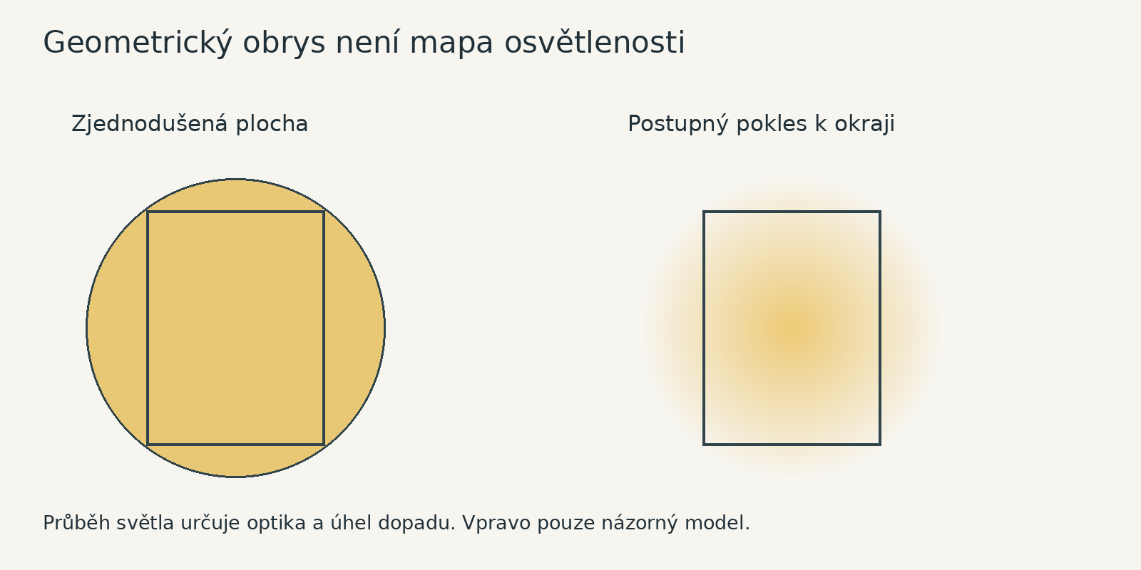 Geometrická plocha kruhu neudává množství světla mimo obraz; rozhoduje skutečný průběh intenzity.