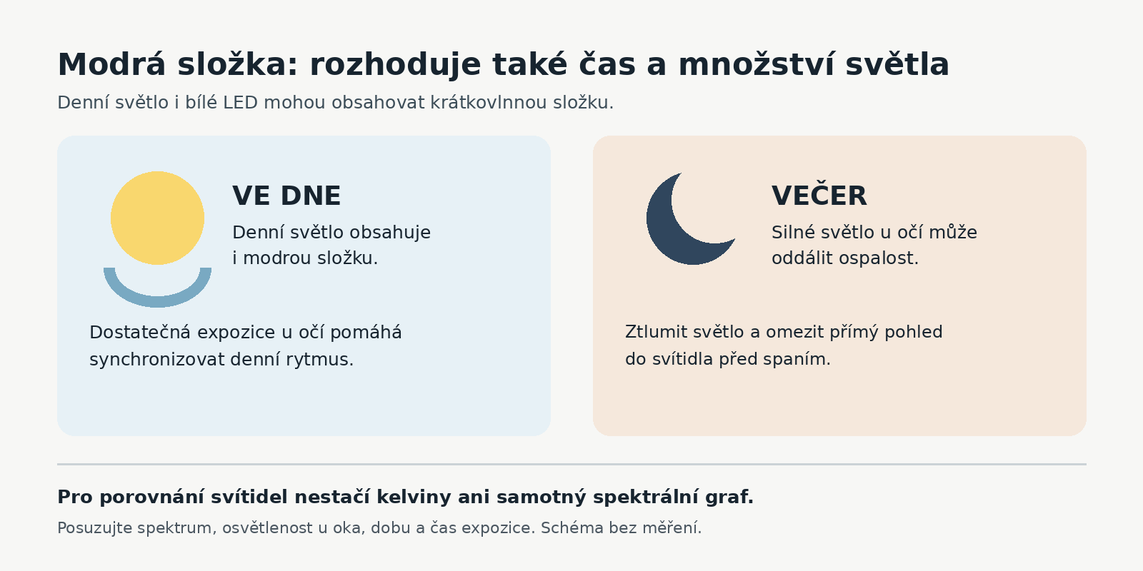 Srovnání role světla ve dne a večer: denní expozice synchronizuje rytmus, večerní intenzivní světlo u očí může oddálit ospalost