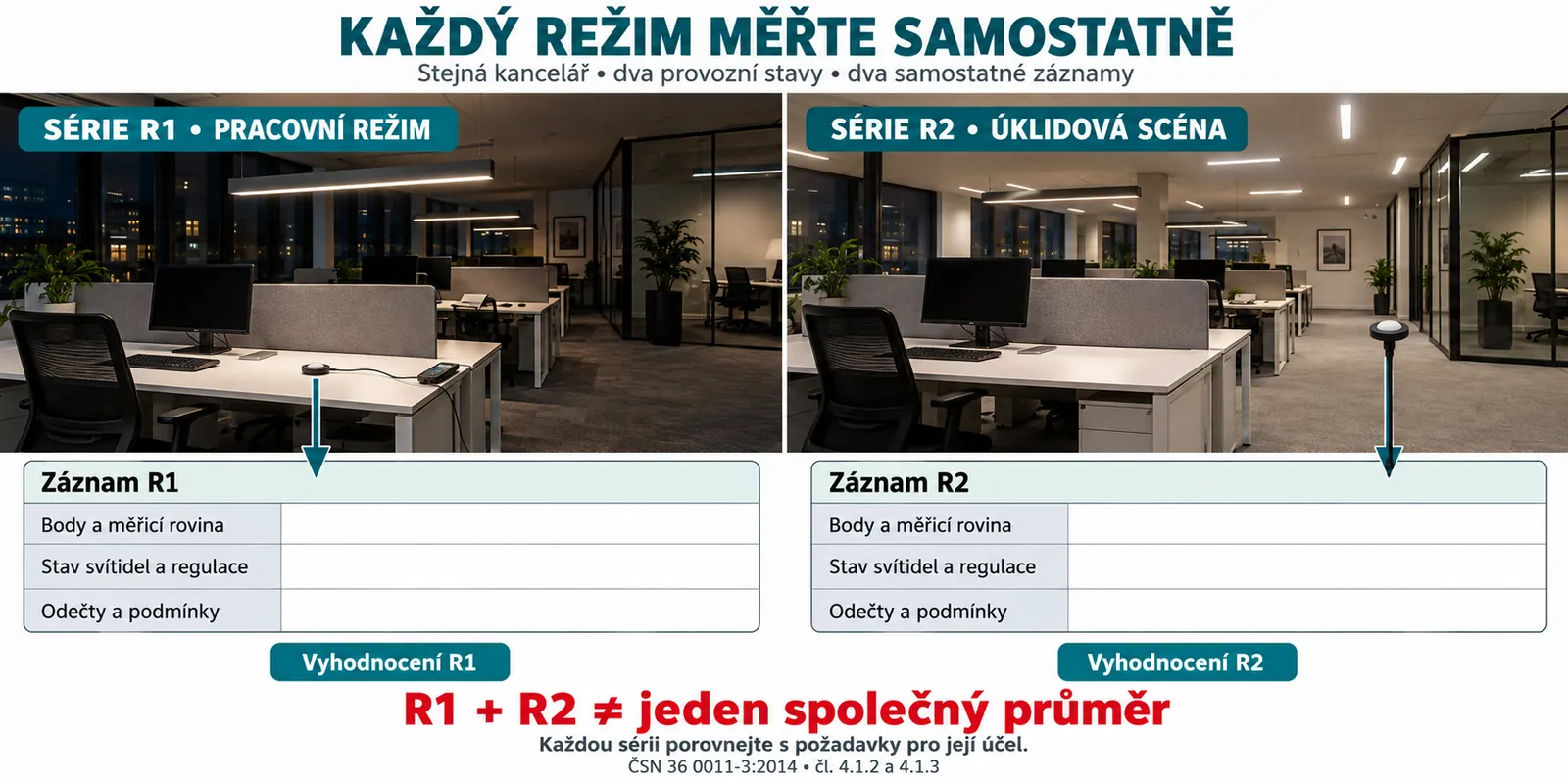 Pracovn&iacute; režim R1 a &uacute;klidov&aacute; sc&eacute;na R2 maj&iacute; samostatn&eacute; měřic&iacute; s&eacute;rie, z&aacute;znamy a vyhodnocen&iacute;