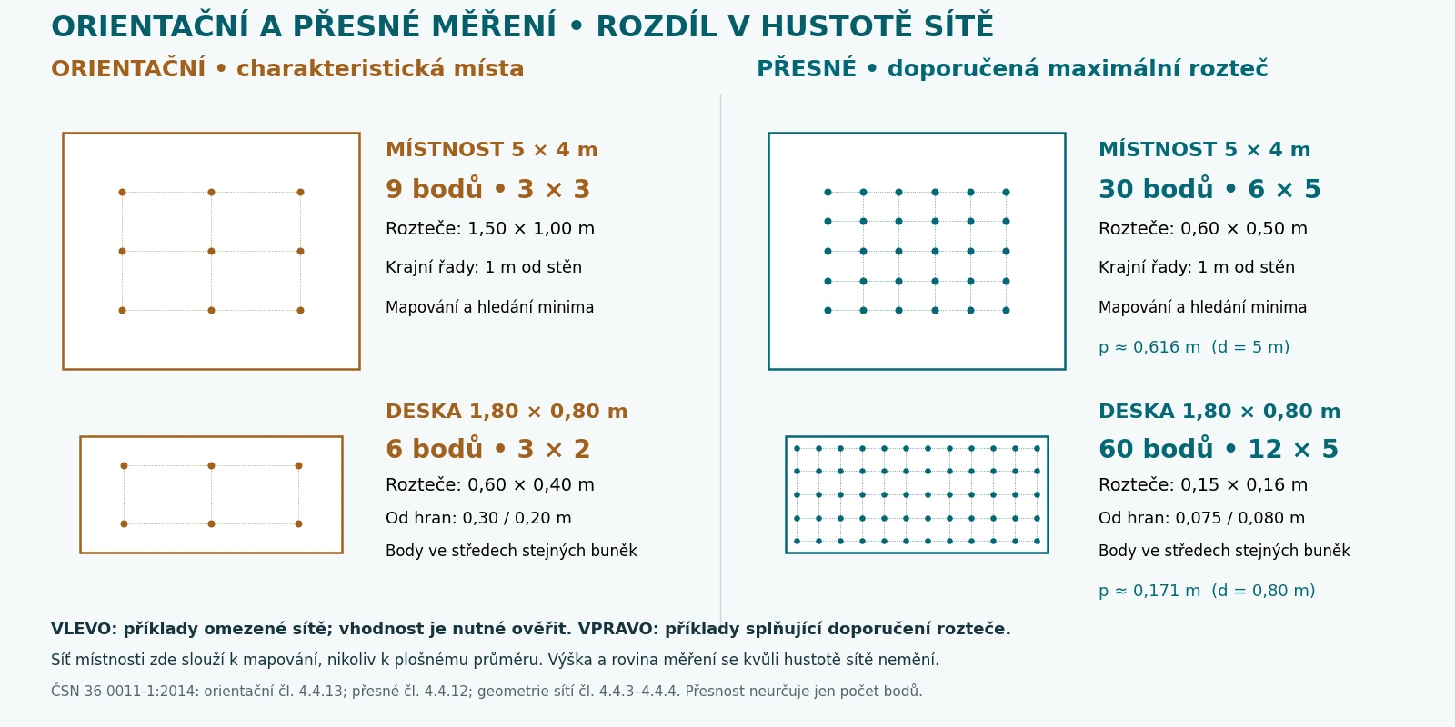 Orientačn&iacute; a přesn&eacute; měřen&iacute;: srovn&aacute;n&iacute; 9 a 30 bodů v m&iacute;stnosti, 6 a 60 bodů na stole