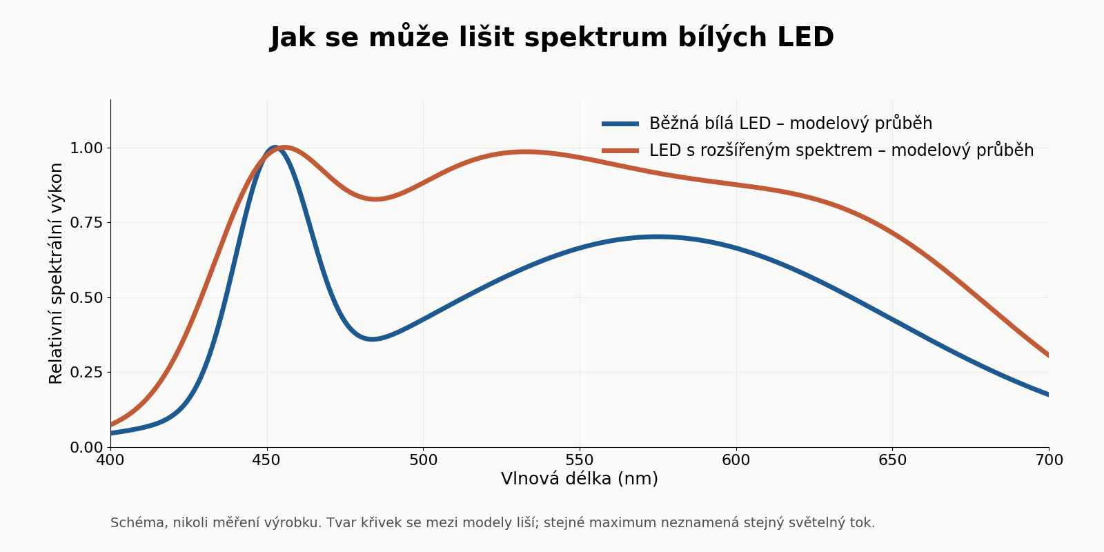 Dvě modelové křivky spektra od 400 do 700 nanometrů. Běžná bílá LED má výrazný modrý vrchol a široké pásmo luminoforu, LED s rozšířeným spektrem má modelově vyrovnanější průběh.